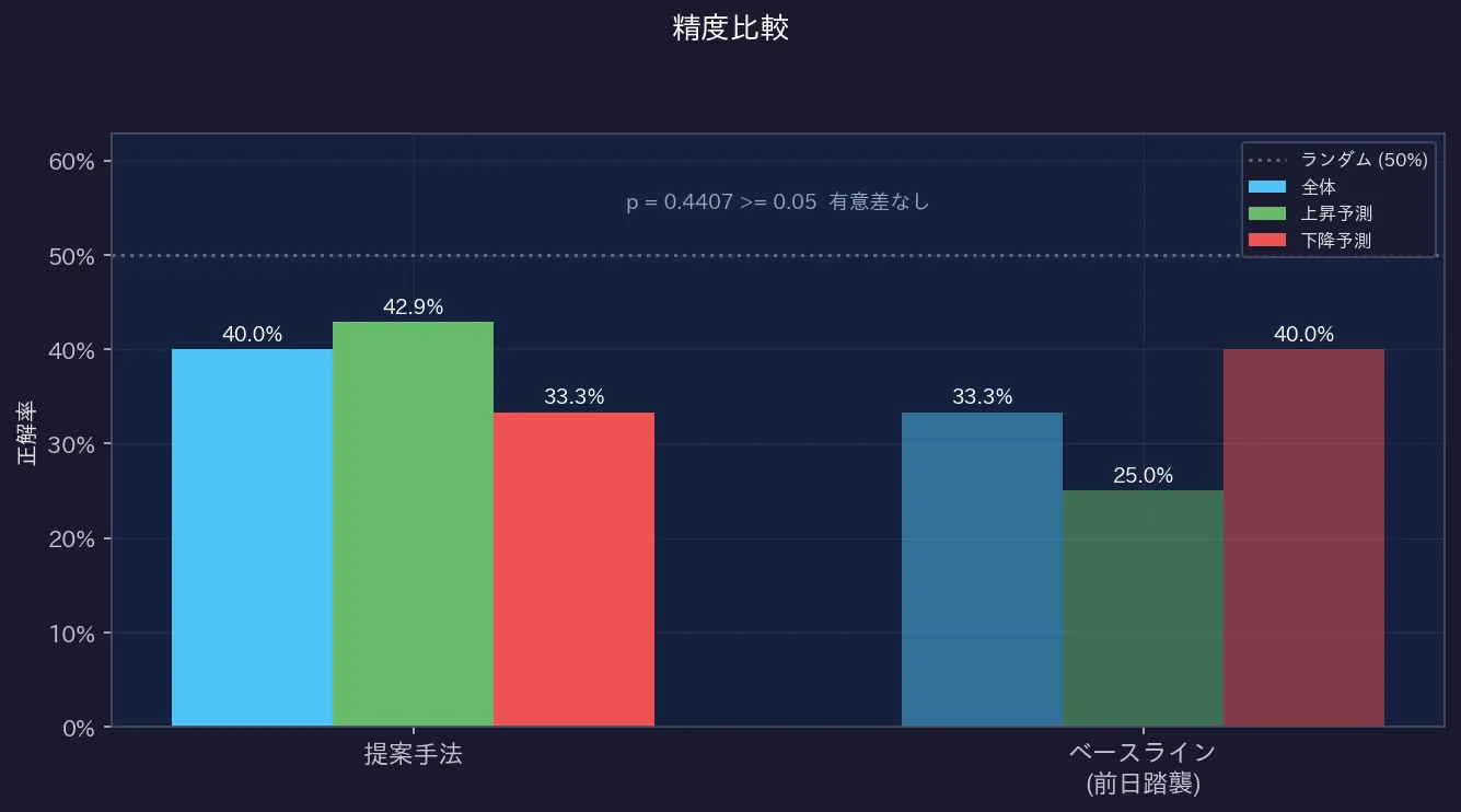 精度比較（シグナル vs ベースライン）