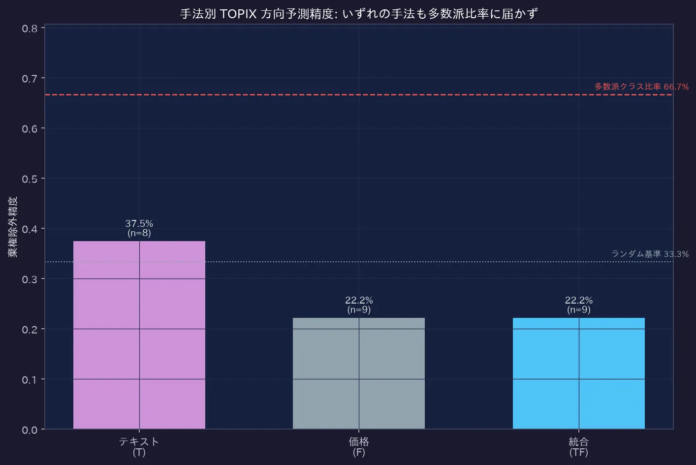 手法別 TOPIX 方向予測精度