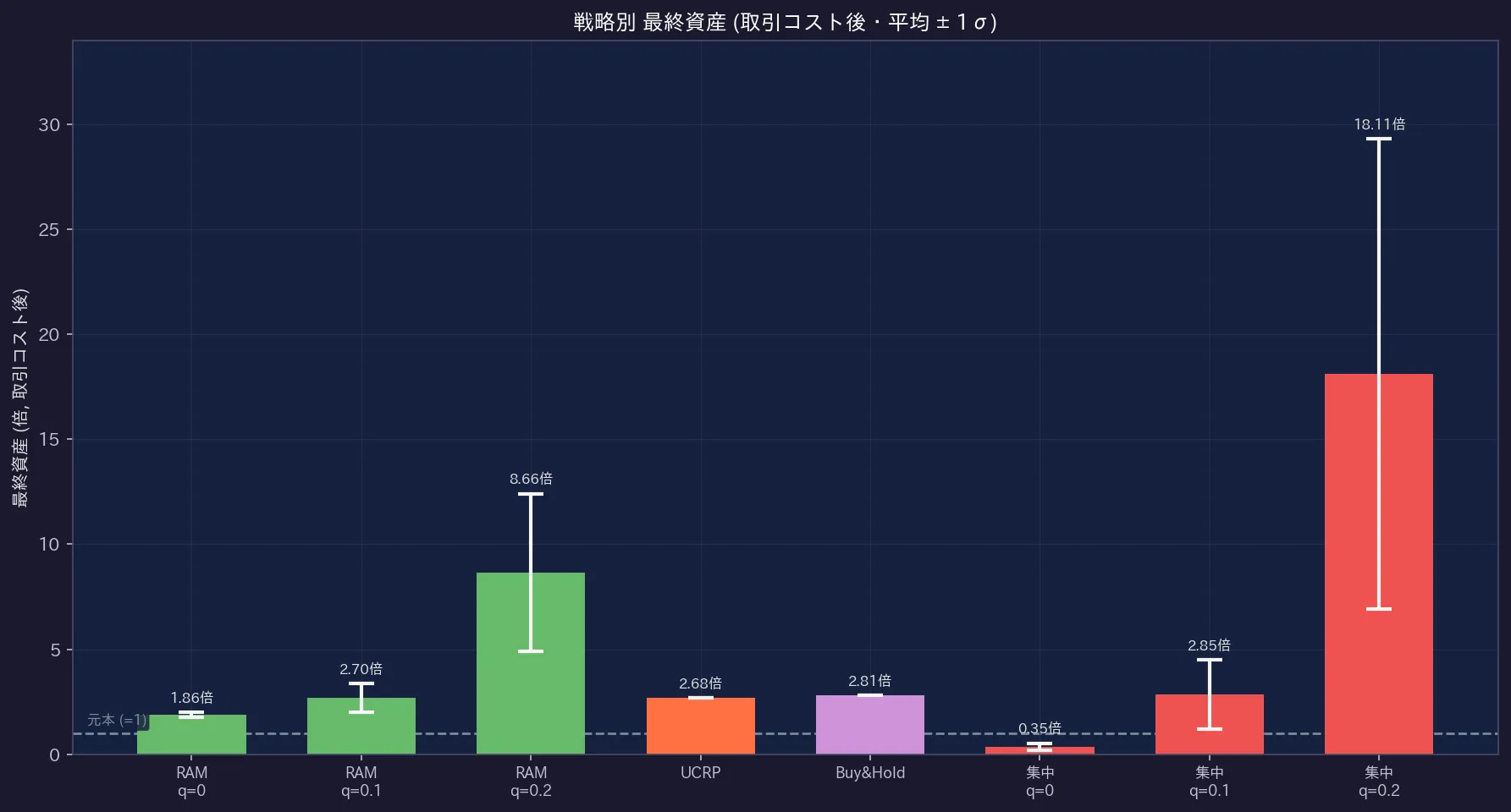 戦略別 最終資産 (取引コスト後・平均 ± 1σ)
