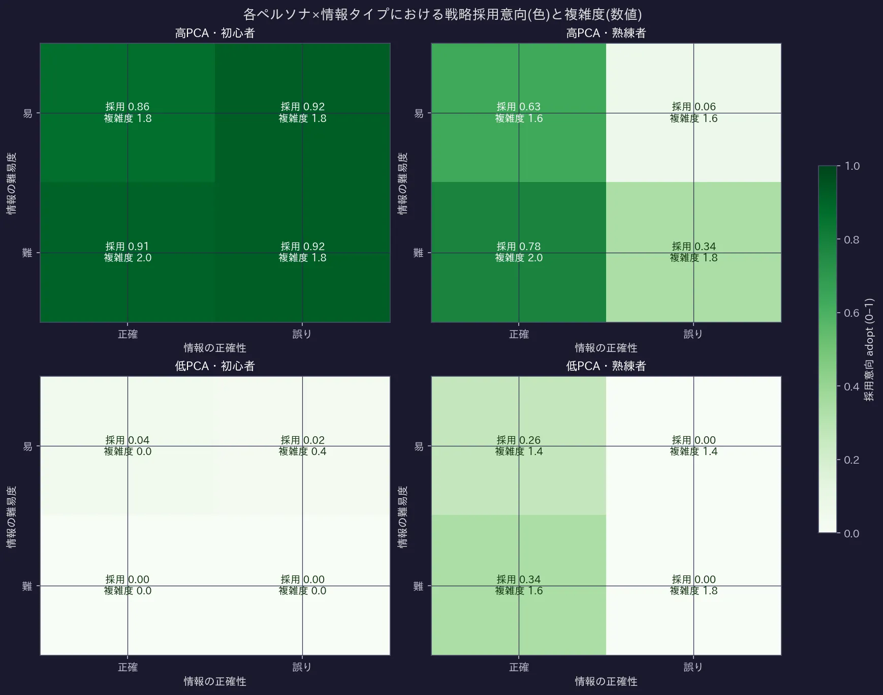 ペルソナ×情報タイプ別の採用意向と戦略複雑度