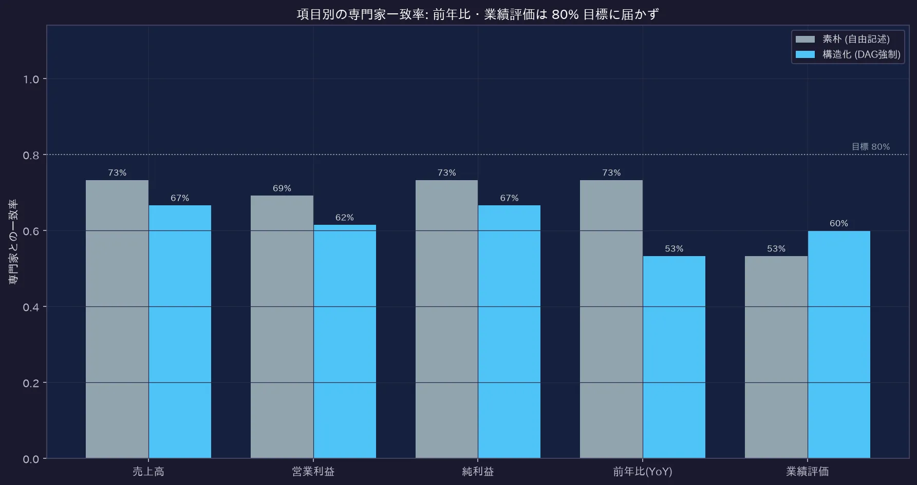 項目別の専門家一致率