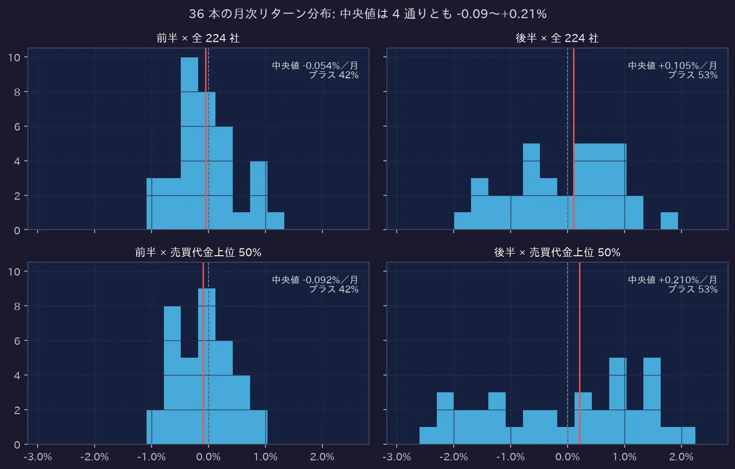 36 本の月次リターン分布: 中央値は 4 通りとも -0.09〜+0.21%