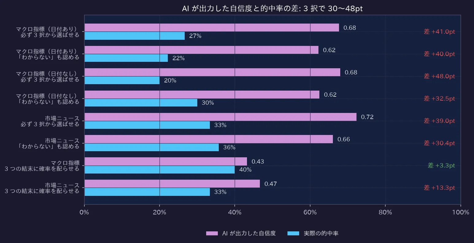 AI が出力した自信度と的中率の差: 3 択で 30〜48pt