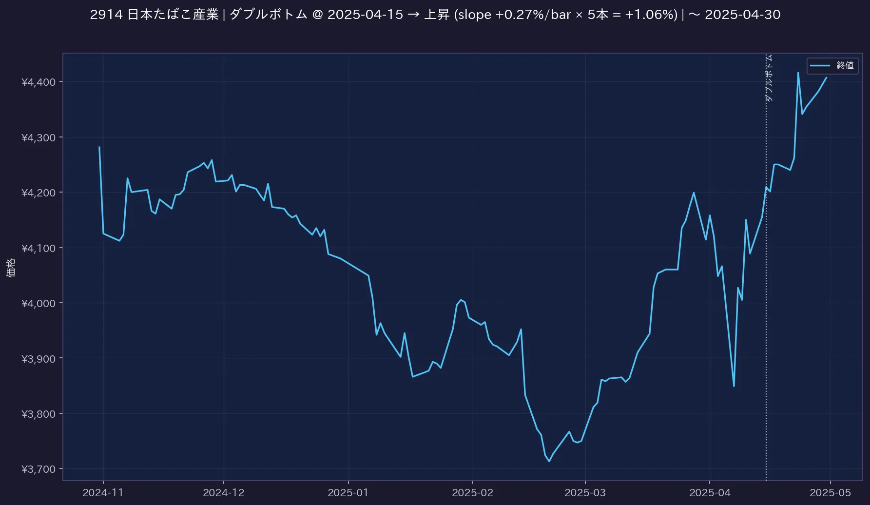 chart タスクの成功例 (日本たばこ産業(2914) 2025-04-15)
