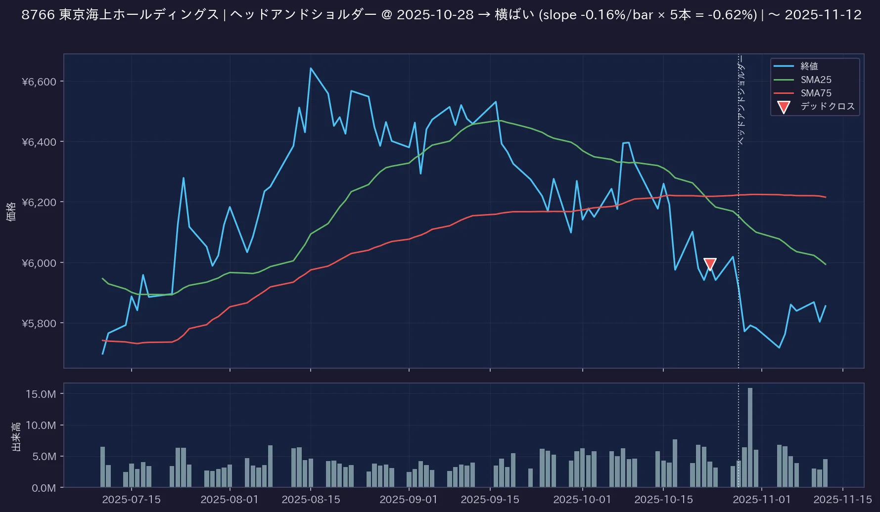 chart タスクの失敗例 (東京海上ホールディングス(8766) 2025-10-28)
