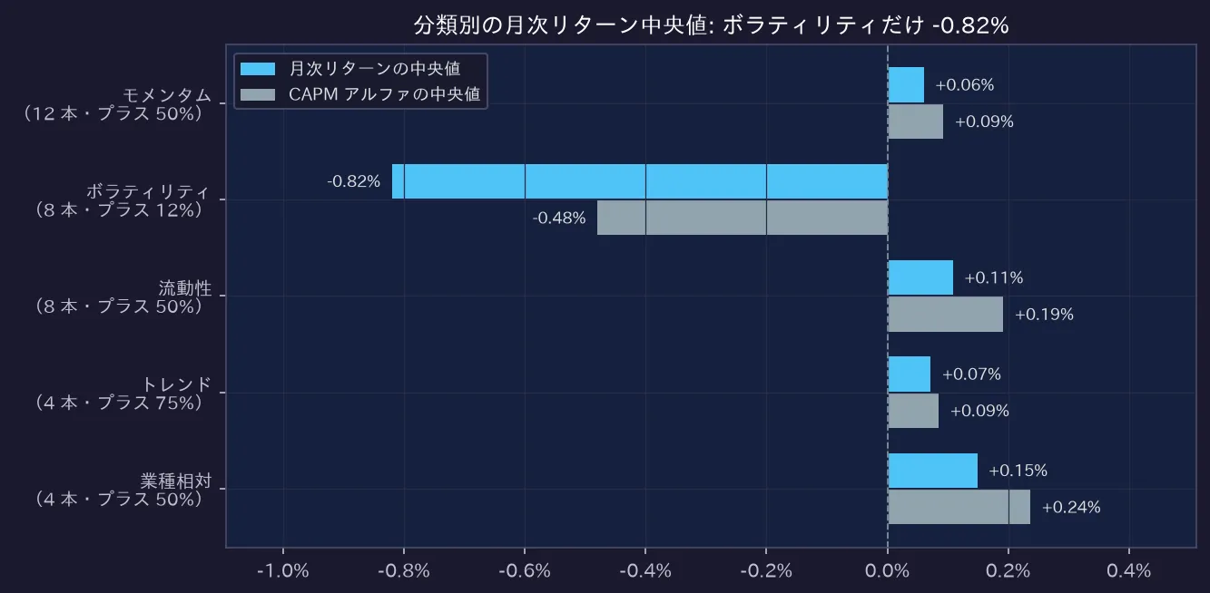分類別の月次リターン中央値: ボラティリティだけ -0.82%