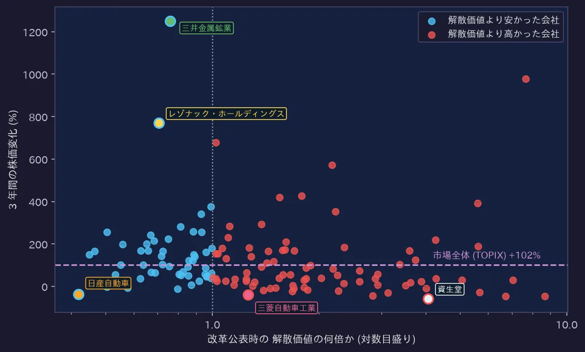 安さと3年リターン: 中央値 +102% 対 +41%