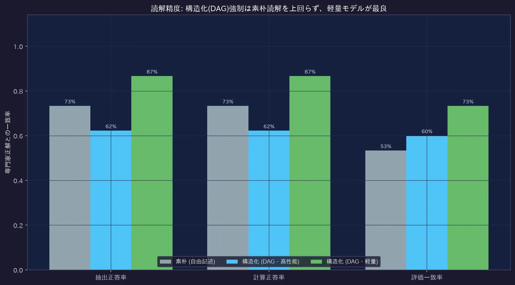 条件別の読解精度