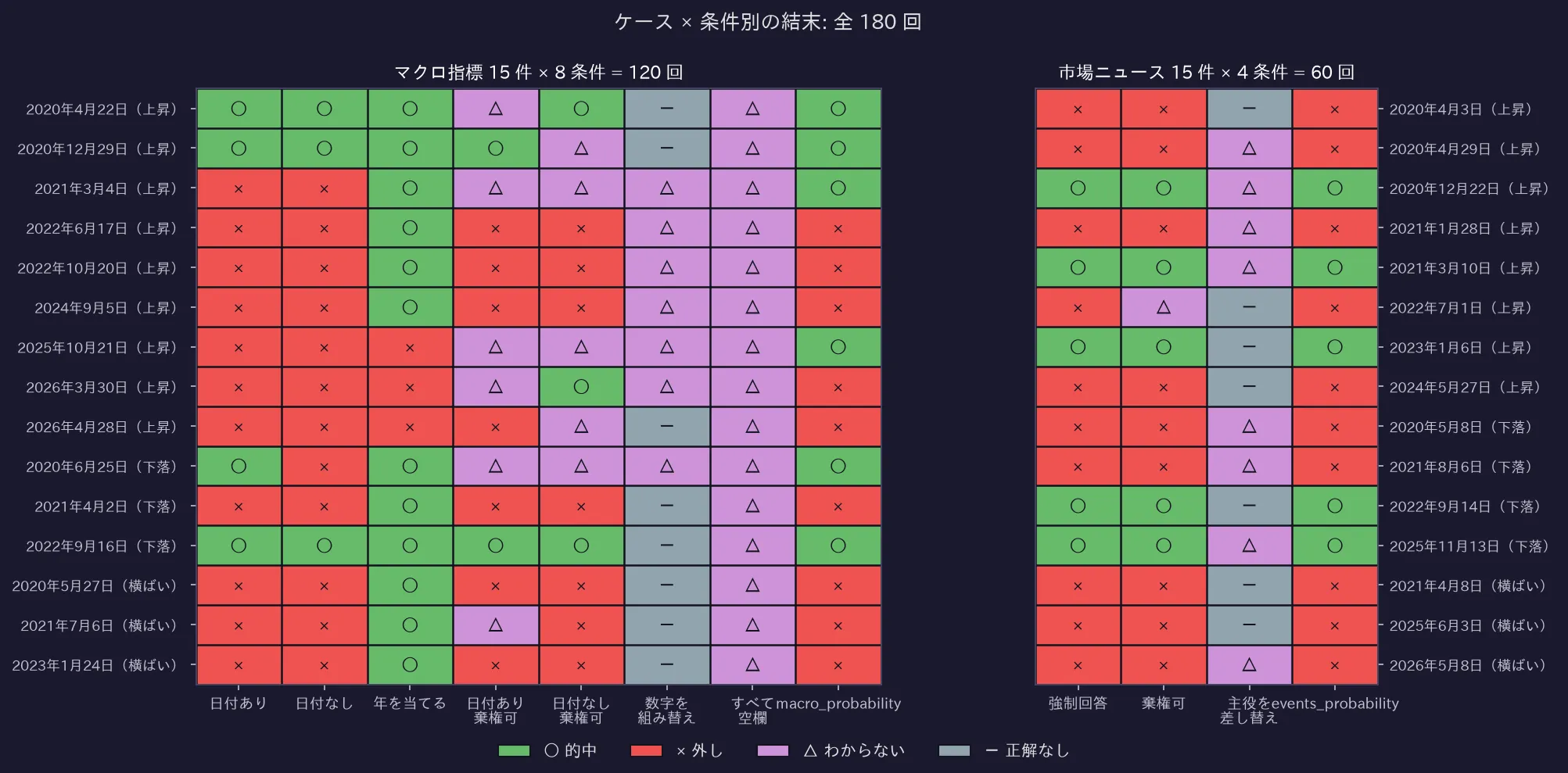 ケース × 条件別の結末: 全 180 回