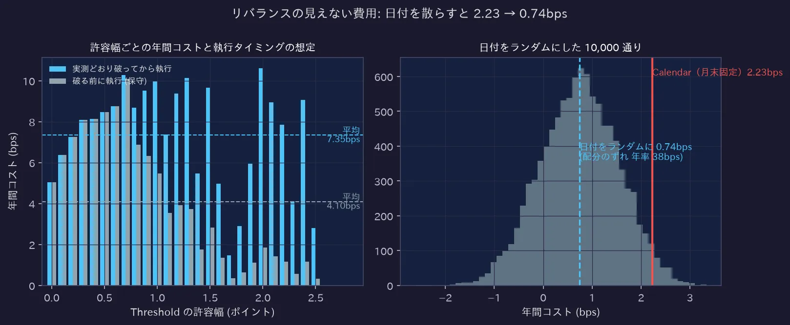 リバランスの見えない費用: 日付を散らすと 2.23 → 0.74bps