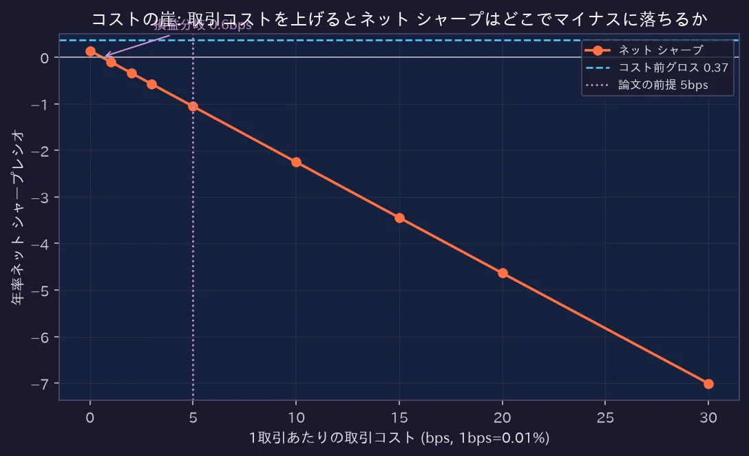 取引コストとネット シャープの関係(崖)