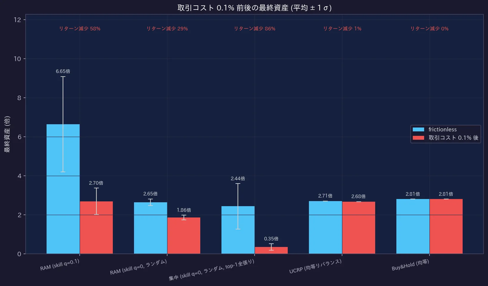 取引コスト 0.1% 前後の最終資産 (平均 ± 1σ)