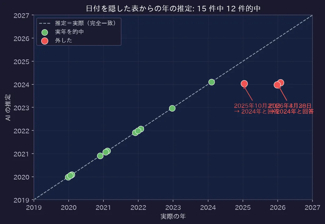 日付を隠した表からの年の推定: 15 件中 12 件的中