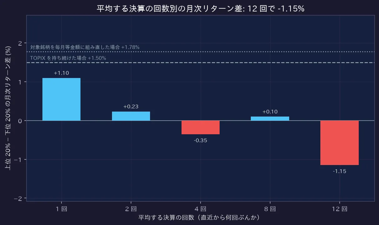 平均する決算の回数別の月次リターン差: 12 回で -1.15%