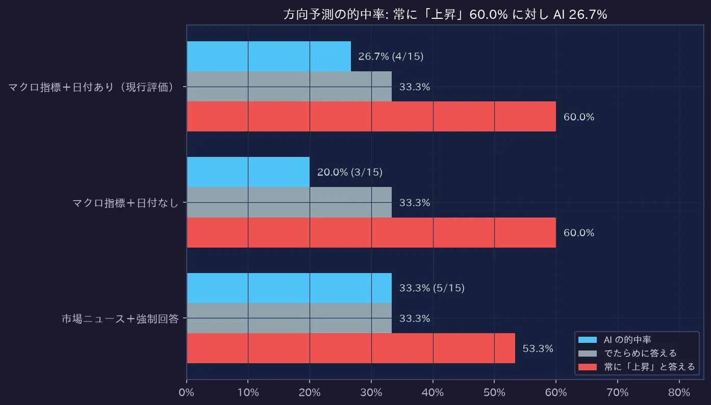 方向予測の的中率: 常に「上昇」60.0% に対し AI 26.7%