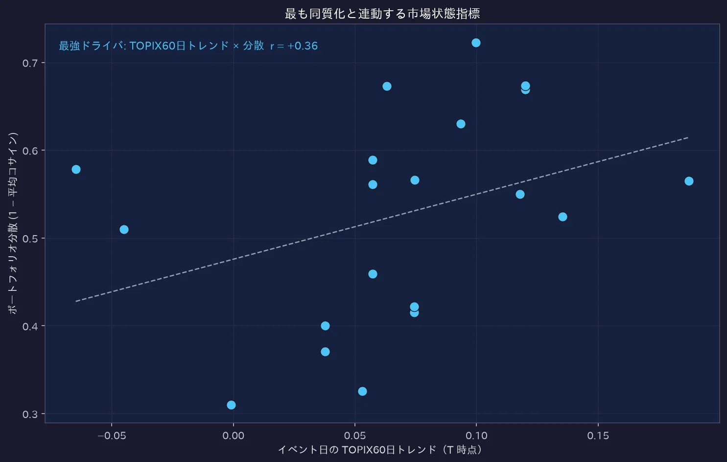 最も同質化と連動する市場状態指標
