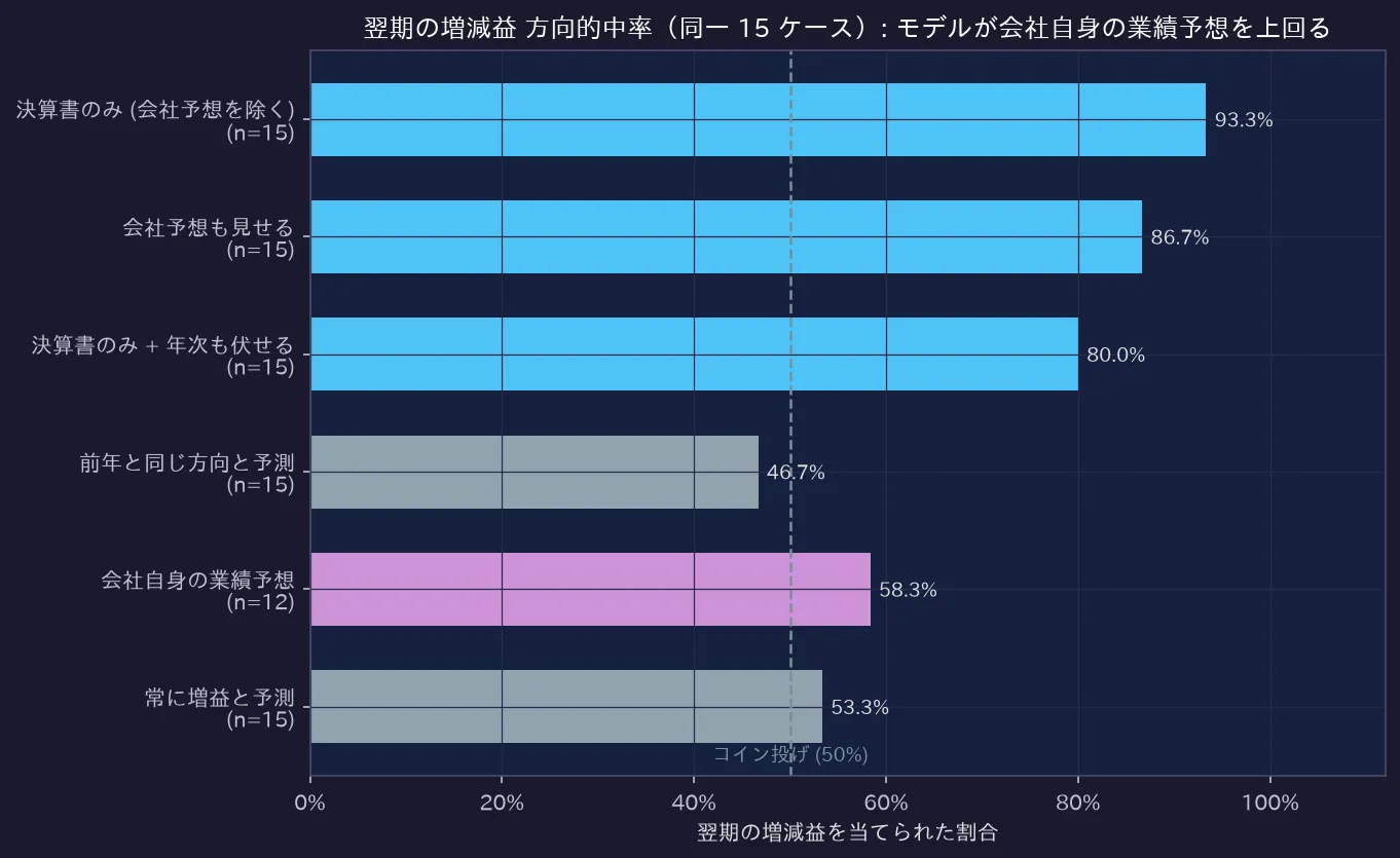 翌期の増減益 方向的中率（同一 15 ケース）: モデルが会社自身の業績予想を上回る