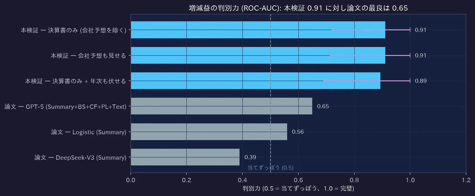 増減益の判別力 (ROC-AUC): 本検証 0.91 に対し論文の最良は 0.65