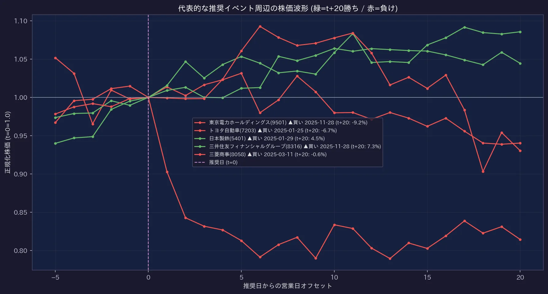 代表的な推奨イベント周辺の正規化株価波形 (勝敗で色分け)