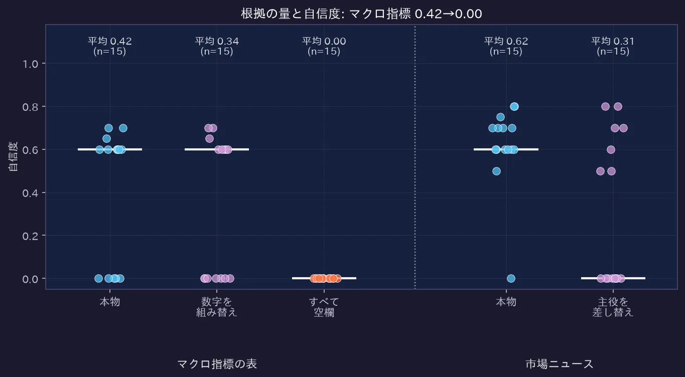 根拠の量と自信度: マクロ指標 0.42→0.00