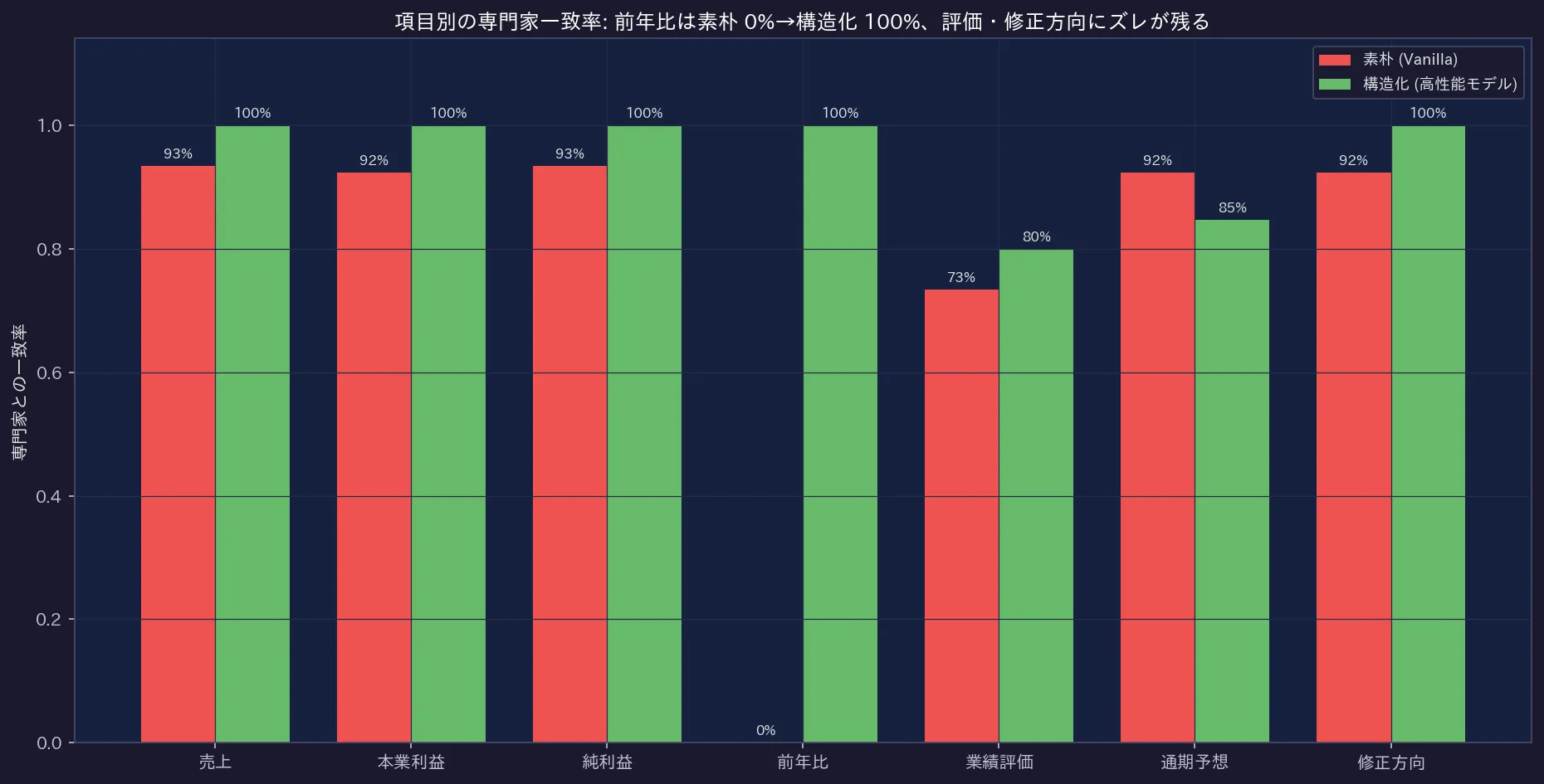 項目別の専門家一致率