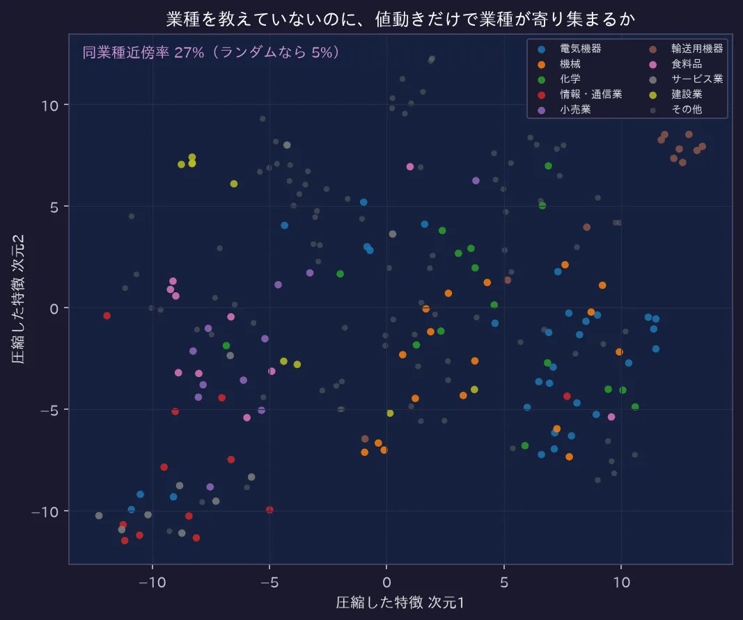 ファクター・ローディングの業種構造(t-SNE)