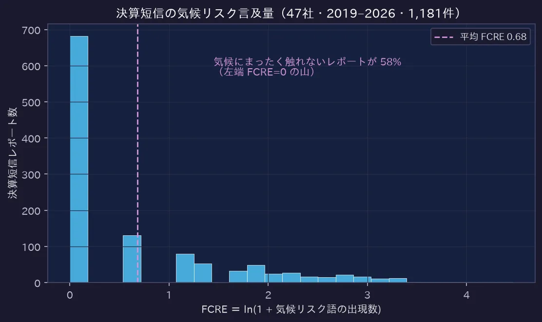 FCRE（気候リスク言及量）の分布