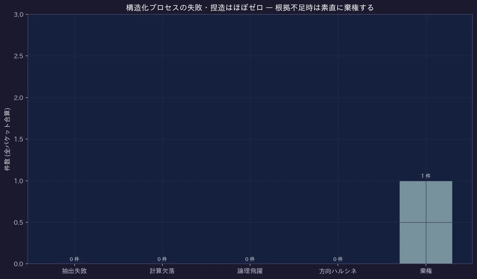 失敗モード別の件数
