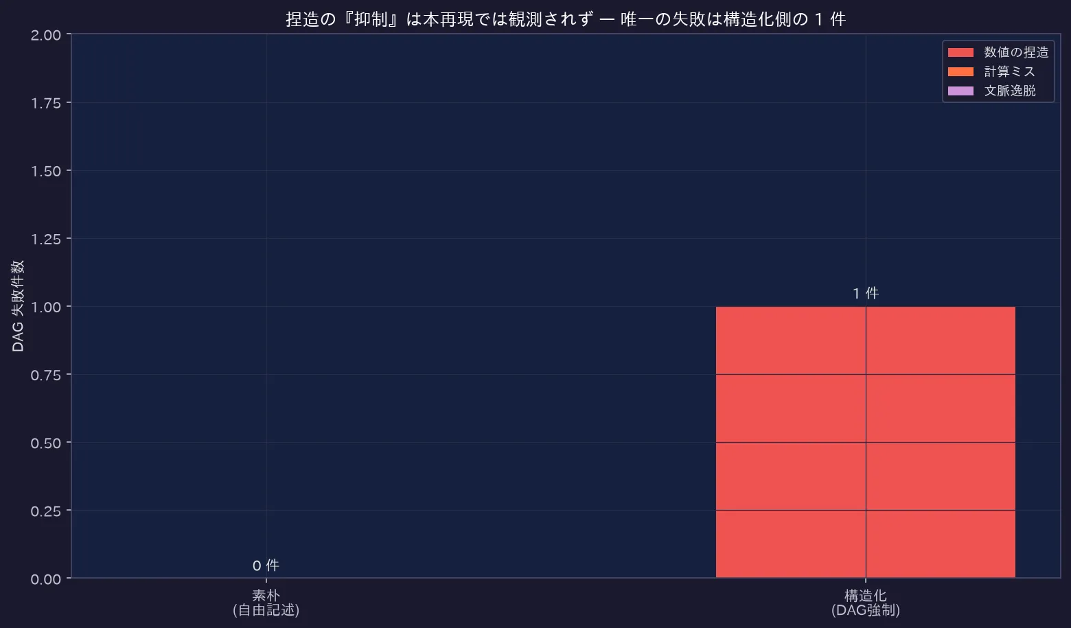 プロンプト変種別の失敗件数