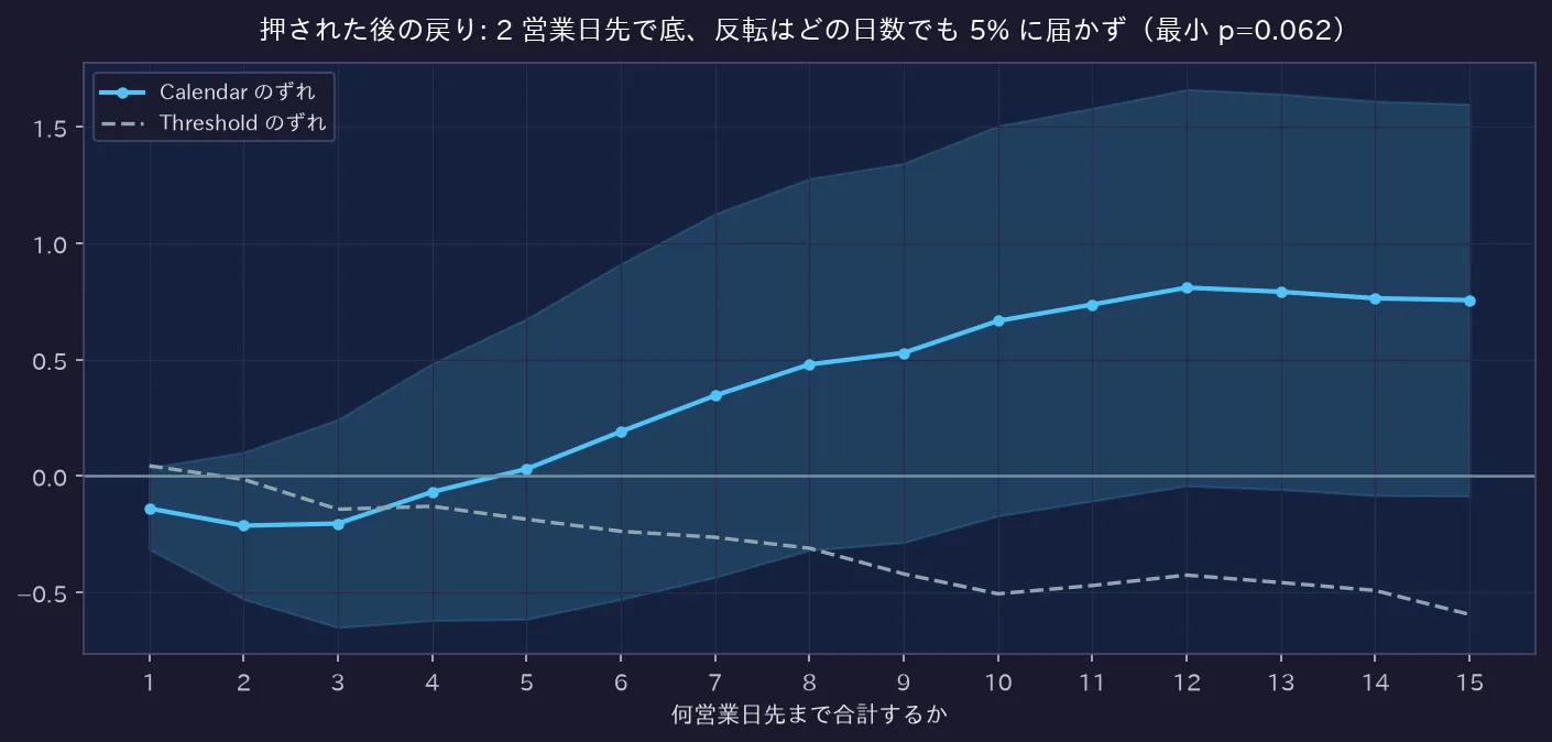 押された後の戻り: 2 営業日先で底、反転はどの日数でも 5% に届かず（最小 p=0.062）