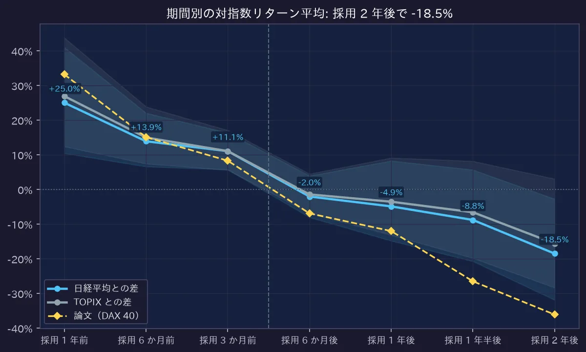 期間別の対指数リターン平均: 採用 2 年後で -18.5%