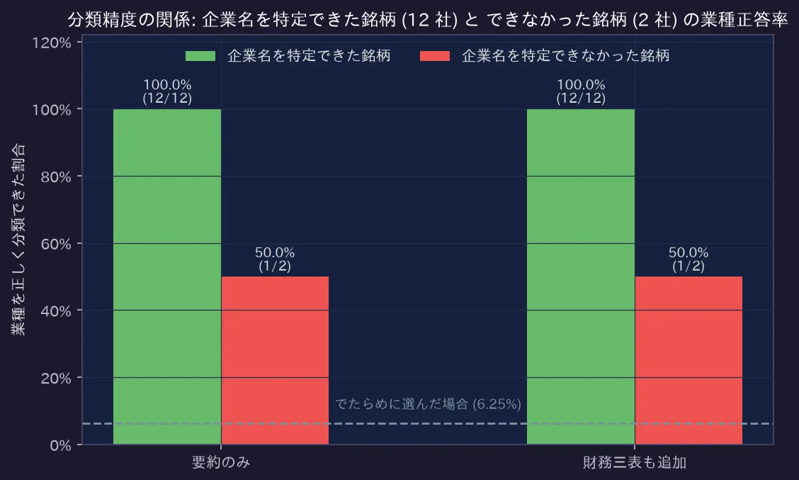 分類精度の関係: 企業名を特定できた銘柄 (12 社) と できなかった銘柄 (2 社) の業種正答率
