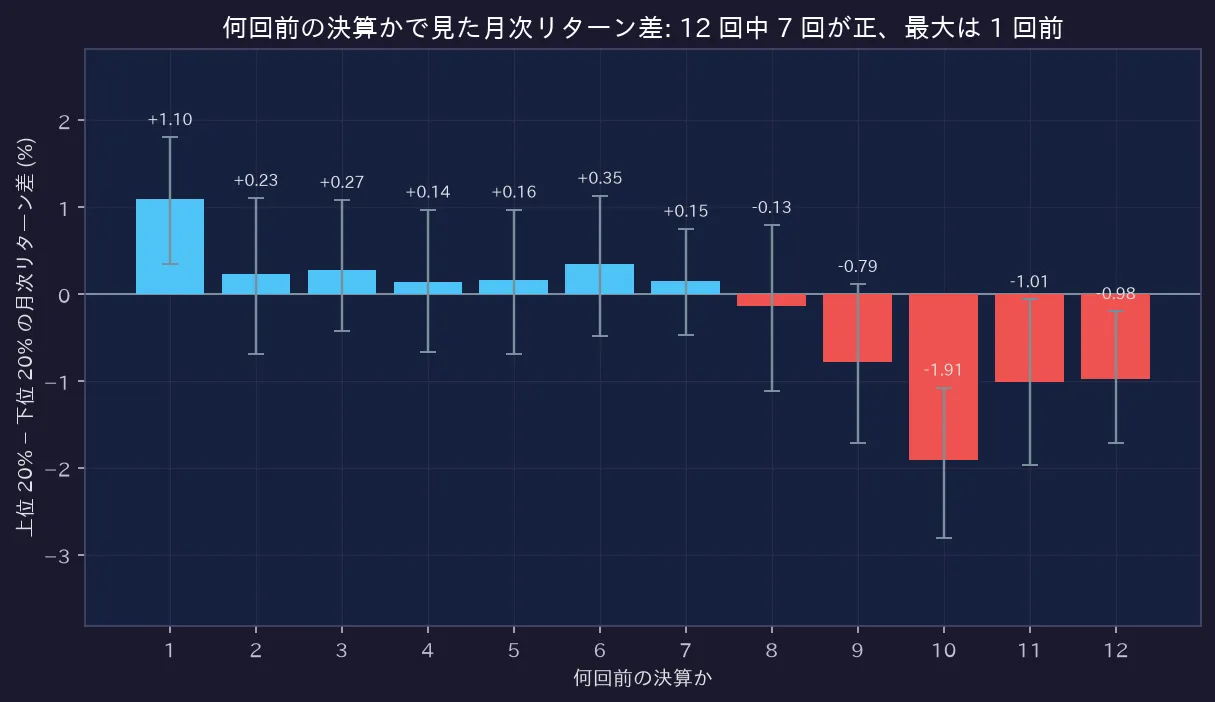 何回前の決算かで見た月次リターン差: 12 回中 7 回が正、最大は 1 回前