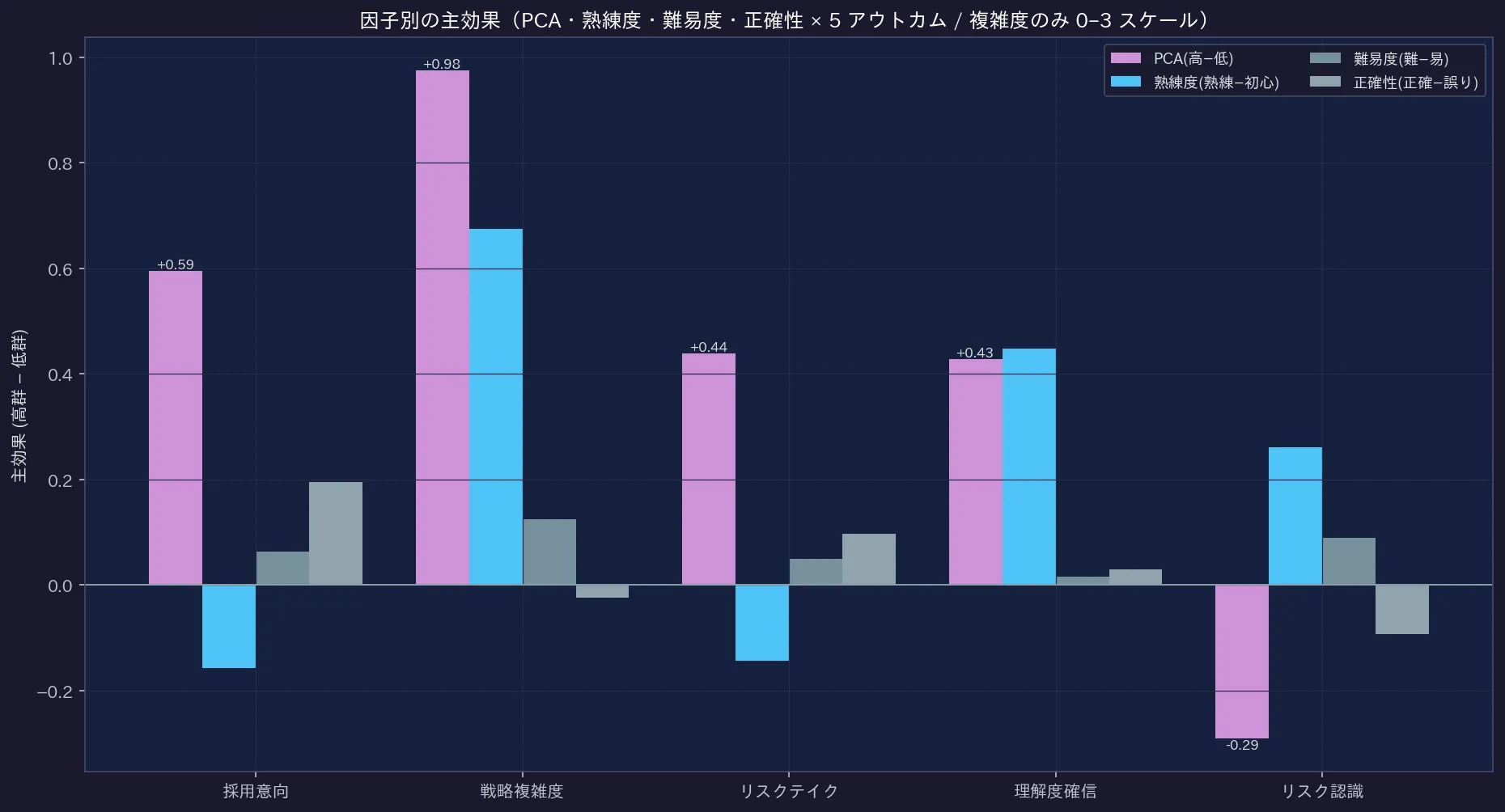 因子別の主効果