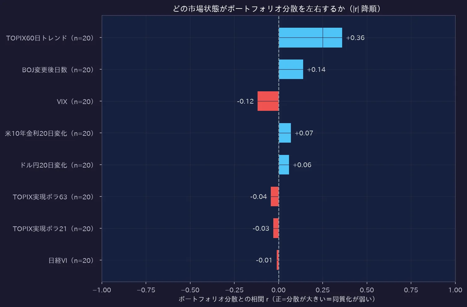 市場状態指標とポートフォリオ分散の相関（トルネード）