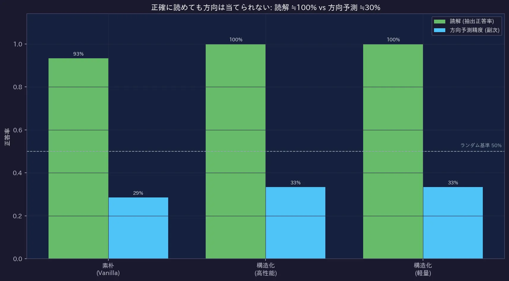 読解精度 vs 方向予測精度