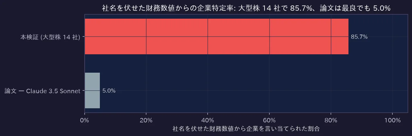 社名を伏せた財務数値からの企業特定率: 大型株 14 社で 85.7%、論文は最良でも 5.0%