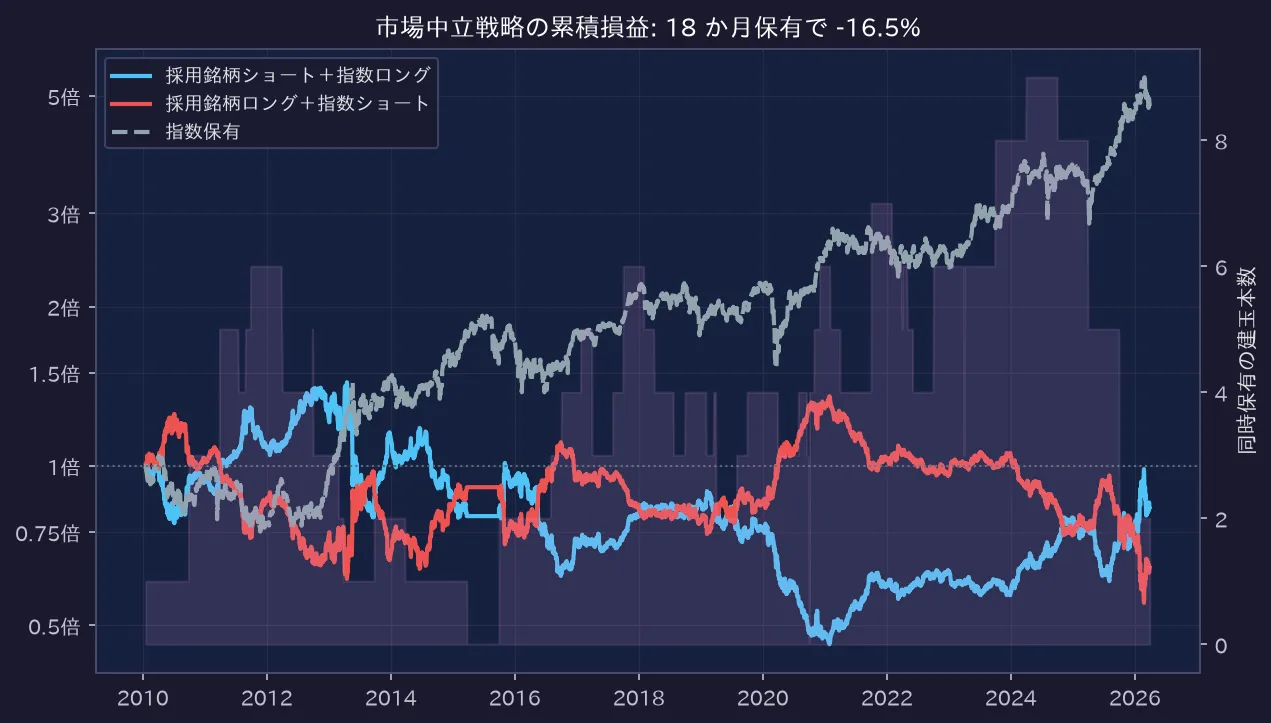 市場中立戦略の累積損益: 18 か月保有で -16.5%
