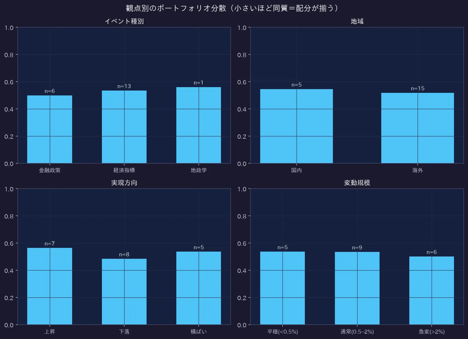 観点別のポートフォリオ分散