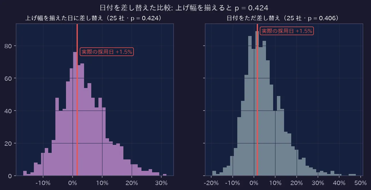 日付を差し替えた比較: 上げ幅を揃えると p = 0.424