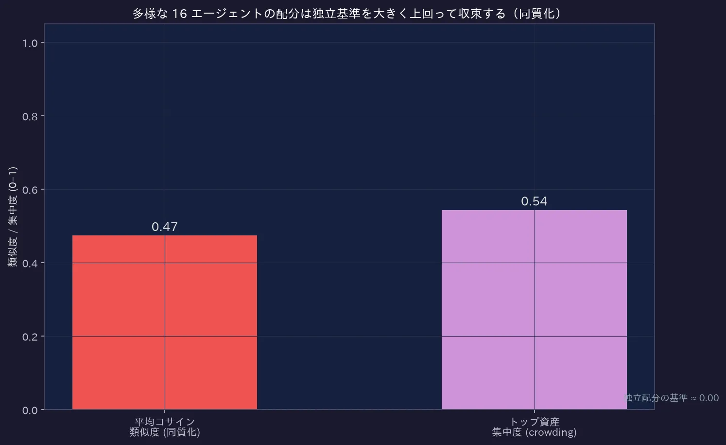 ポートフォリオ同質化指数と独立基準の比較
