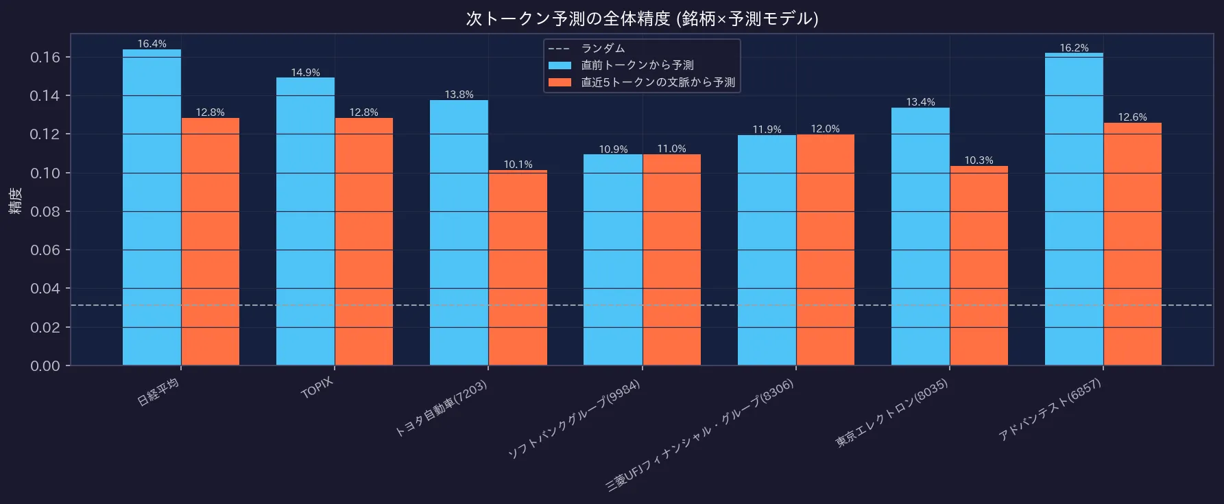次トークン予測の全体精度 (銘柄×予測モデル)