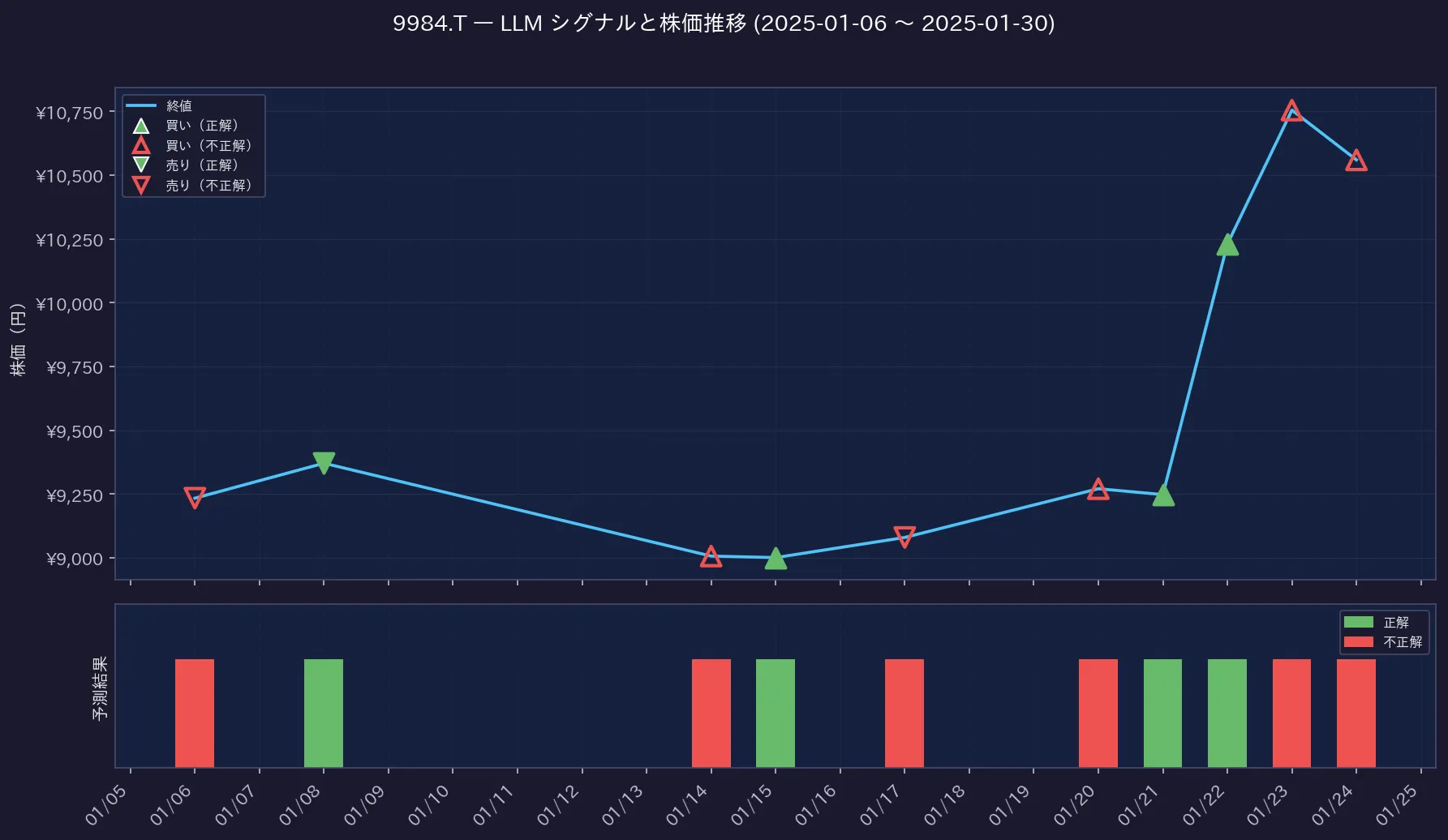 予測シグナルと株価推移