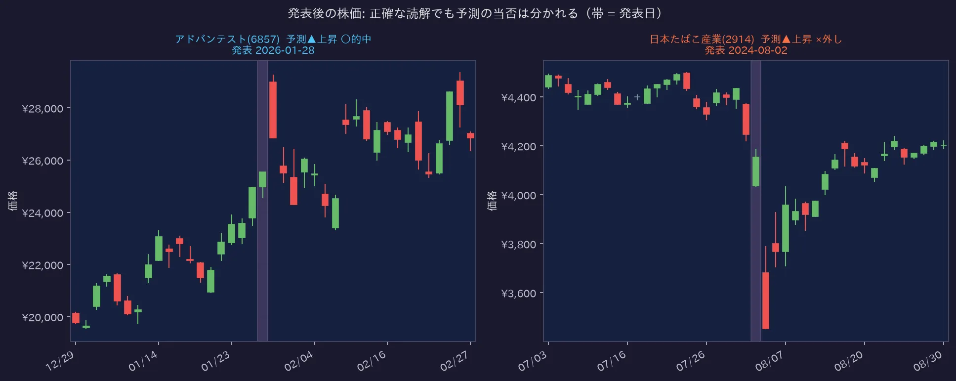 予測タイムライン: 的中と外し