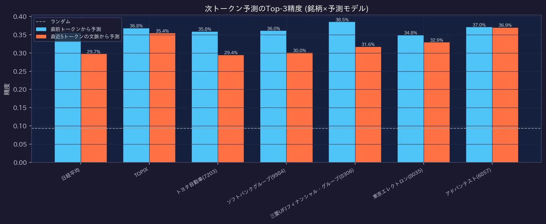 次トークン予測のTop-3精度 (銘柄×予測モデル)
