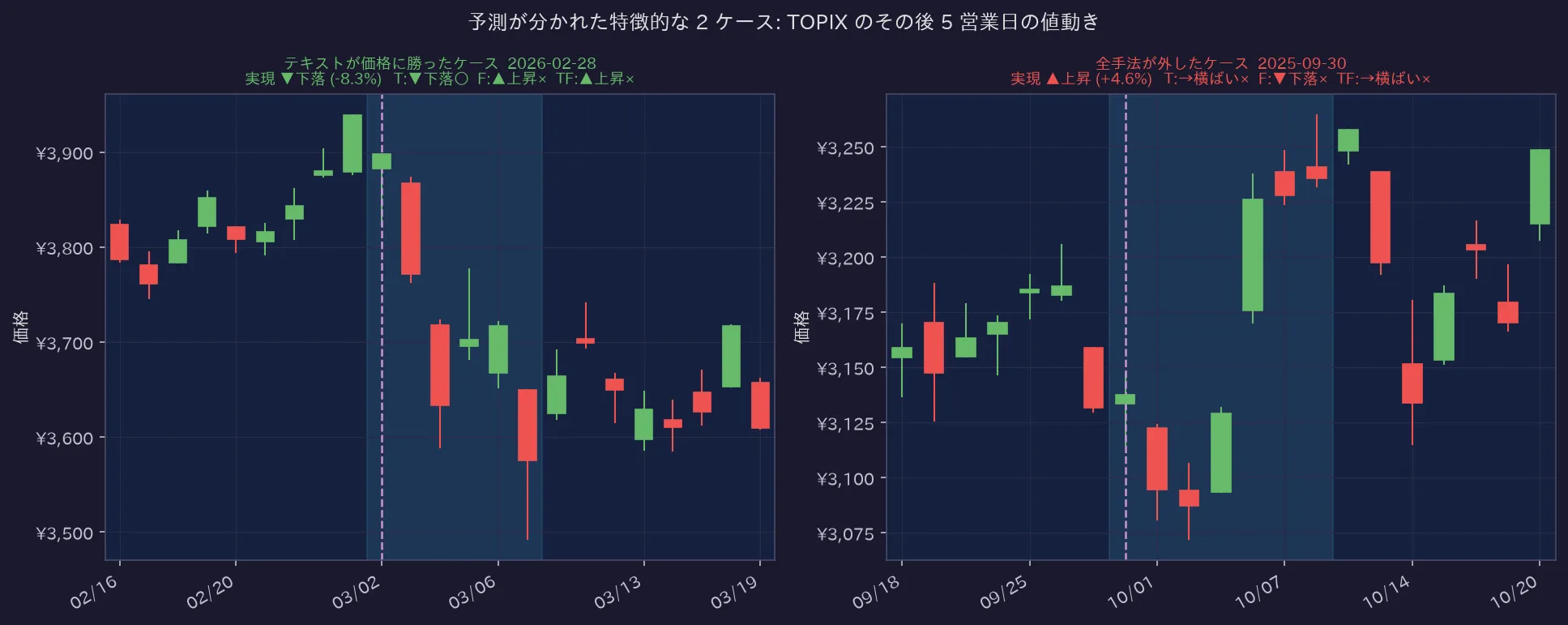 予測が分かれた特徴的なケース (実 TOPIX ローソク足)