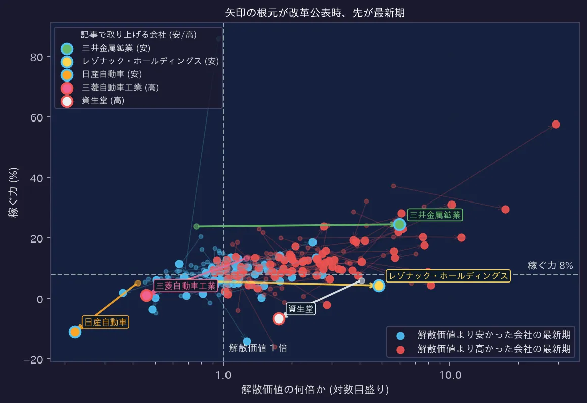 3年後の現在地: 26社が解散価値割れのまま