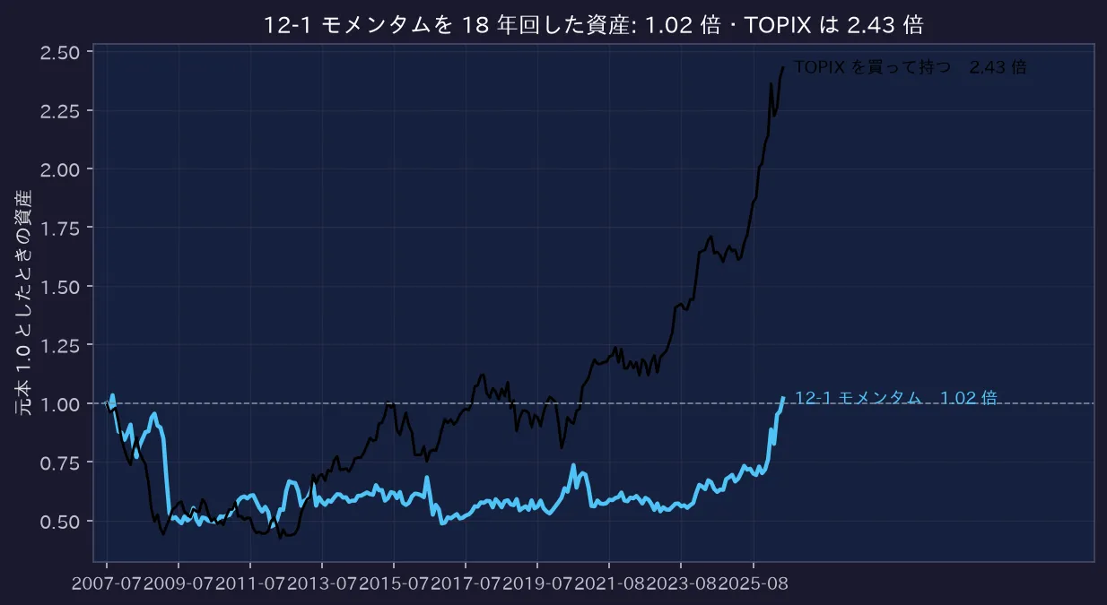 12-1 モメンタムを 18 年回した資産: 1.02 倍・TOPIX は 2.43 倍