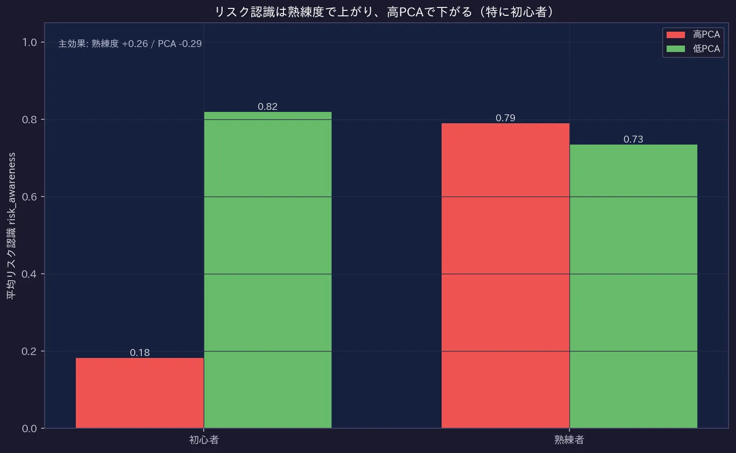 熟練度×PCA別のリスク認識