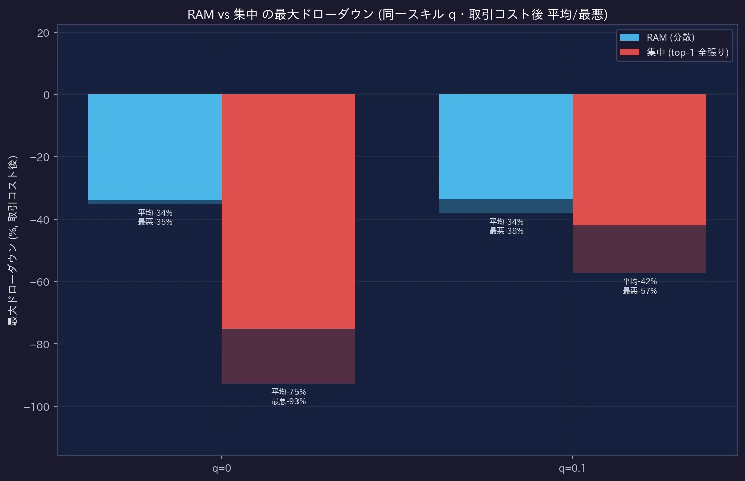 RAM vs 集中 の最大ドローダウン (同一スキル q・取引コスト後 平均/最悪)